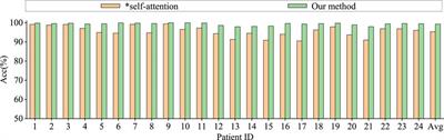 Multi-branch fusion graph neural network based on multi-head attention for childhood seizure detection